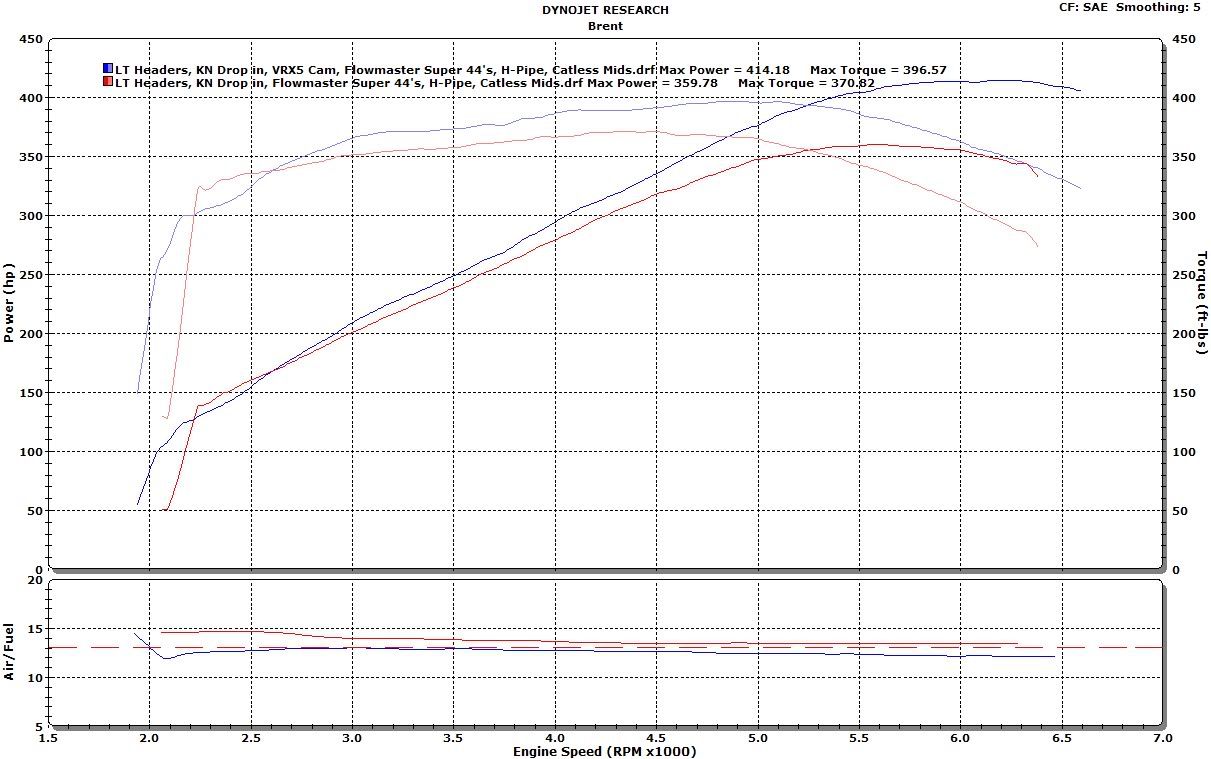 Dyno Graph Thread (cams) 