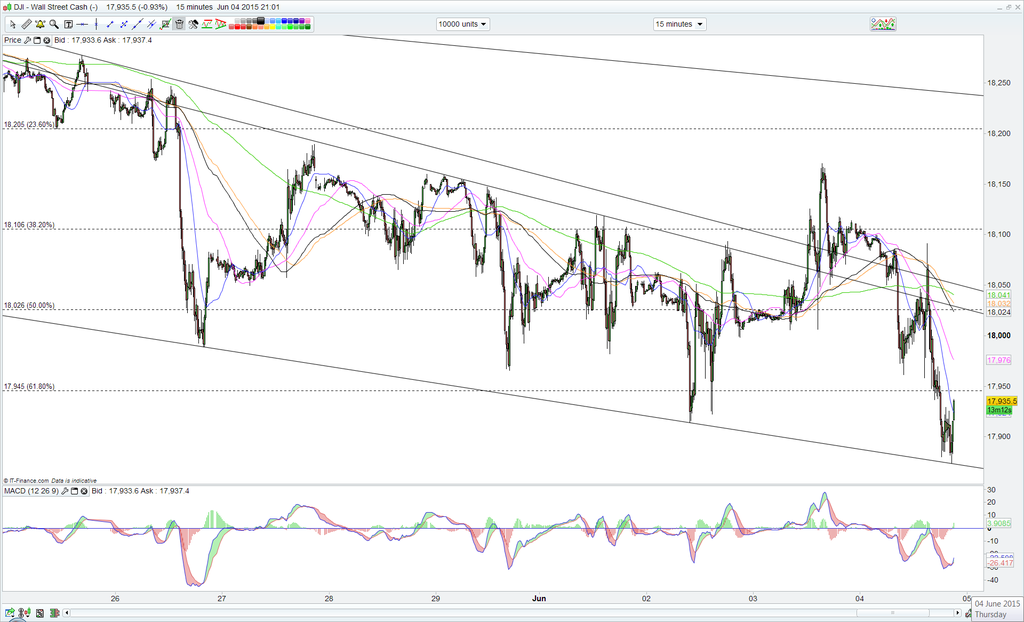 DOW downtrend support 4th June 2015 photo DOW downtrend support 4th June 2015_zpstordirmk.png