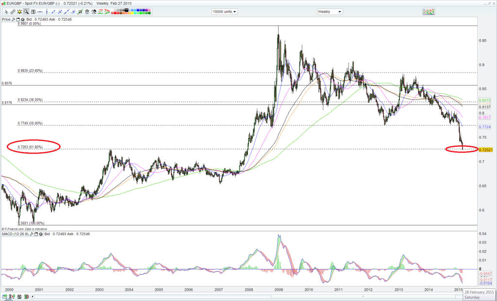 EUR GBP Daily 28th Feb 2015 photo EUR GBP Daily 28th Feb 2015_zpsi7j9gtxp.png