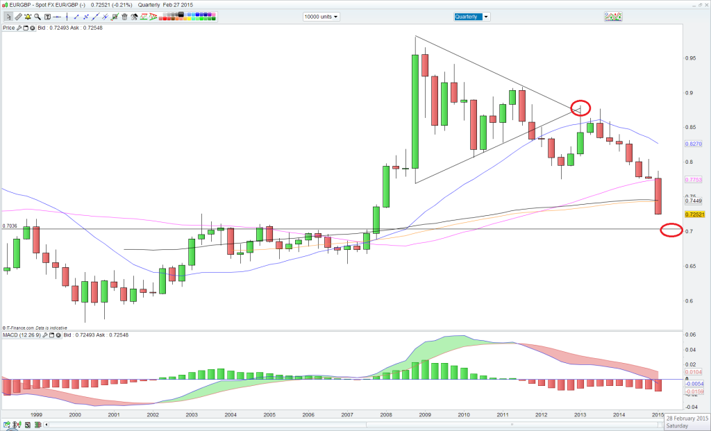 EUR GBP Quarterly target 28th Feb 2015 photo EUR GBP Quarterly target 28th Feb 2015_zpsmsuasqli.png