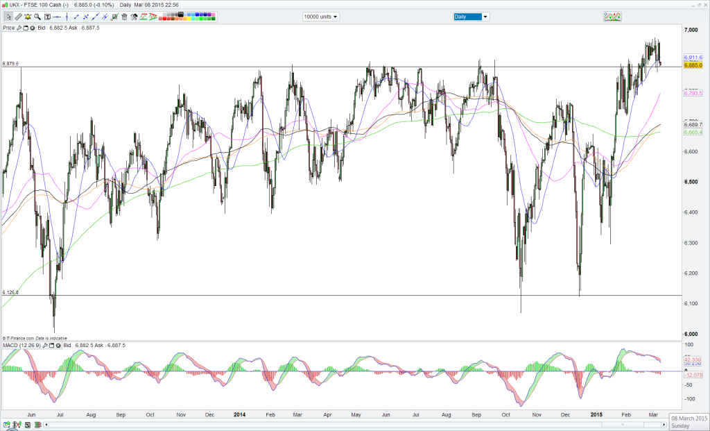 FTSE breakout back test 9th March 2015 photo FTSE breakout back test 9th March 2015_zpsezimp6e4.png
