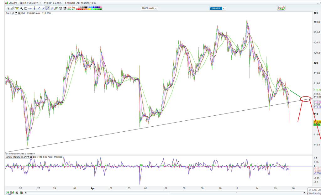 USD JPY 5 min 15th April 2015 photo USD JPY 5 min 15th April 2015_zpsdij21neh.png
