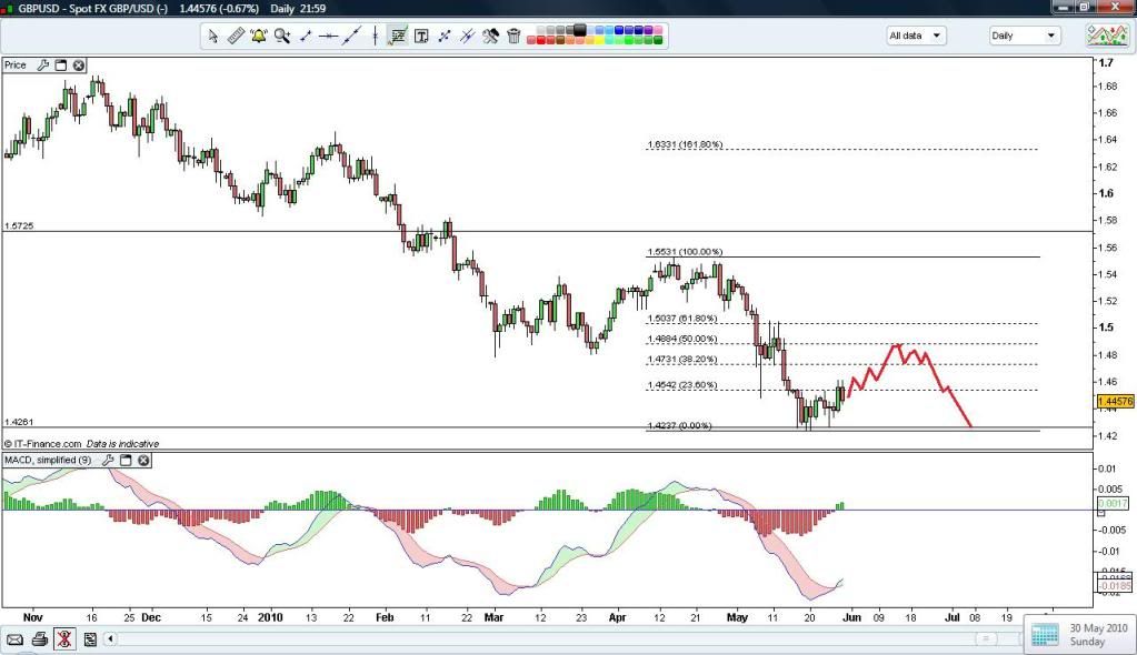 Cable daily retracement 1st June 2010