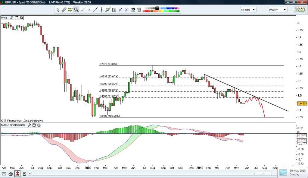 Cable weekly retracement 1st June 2010