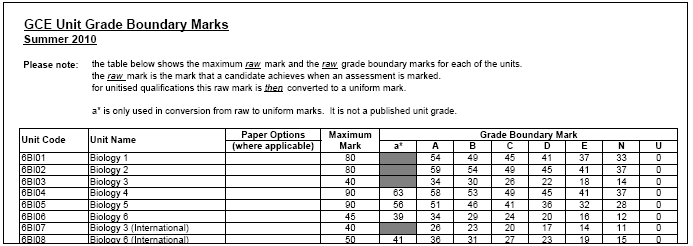 Aqa gcse science coursework grade boundaries