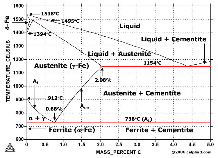 MetastableFe-CPhaseDiagram.gif
