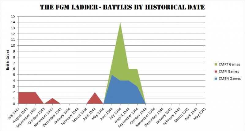 FGMLadder-BattlebyHistoricalDate_zps2e49357e.jpg