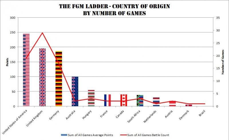 FGMLadder-CountrybyGameCount_zps92a80776.jpg