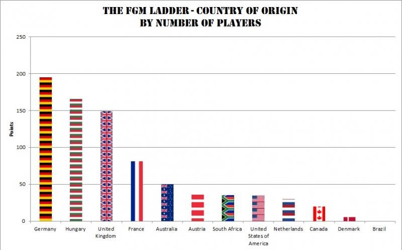 FGMLadder-CountrybyPlayerCount_zpsb5ff1ee8.jpg