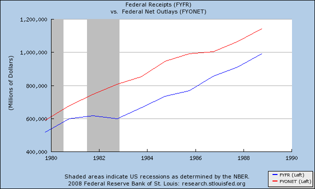 Reagan Economic Growth Chart