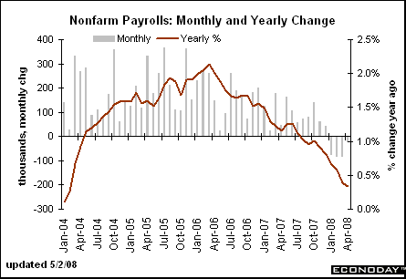 Year over year job growth has