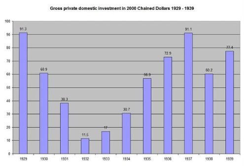 After Great Depression