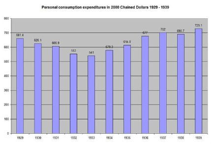 The Great Depression Charts And Graphs