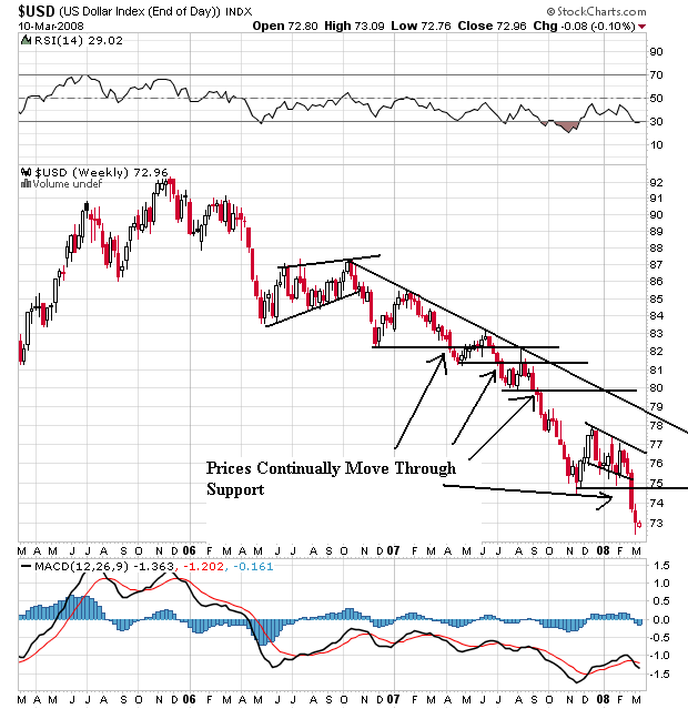 Dollar East Currency Chart