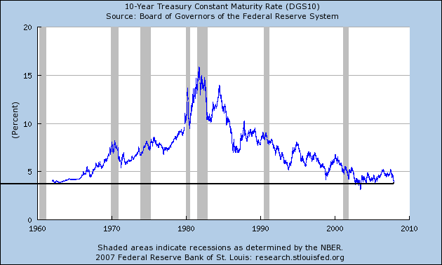 Interest Rates 10 Year Treasury Chart