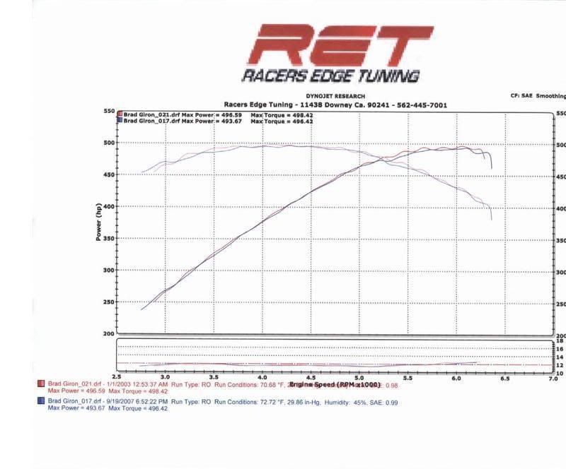 Does this look like Clutch slip? Dyno graphs inside Mustang and Ford