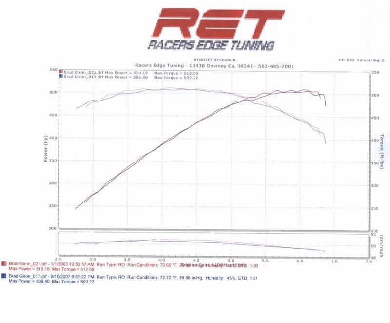 Does this look like Clutch slip? Dyno graphs inside Mustang and Ford