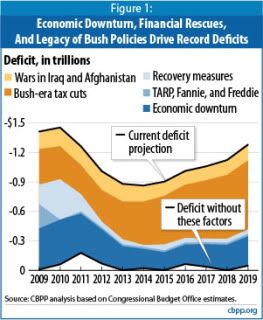 Budget,Deficit,Drivers