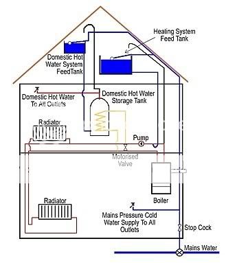 GAS BOILER HEATER & PLUMBING CORGI SERVICE MANUALS DVD | eBay